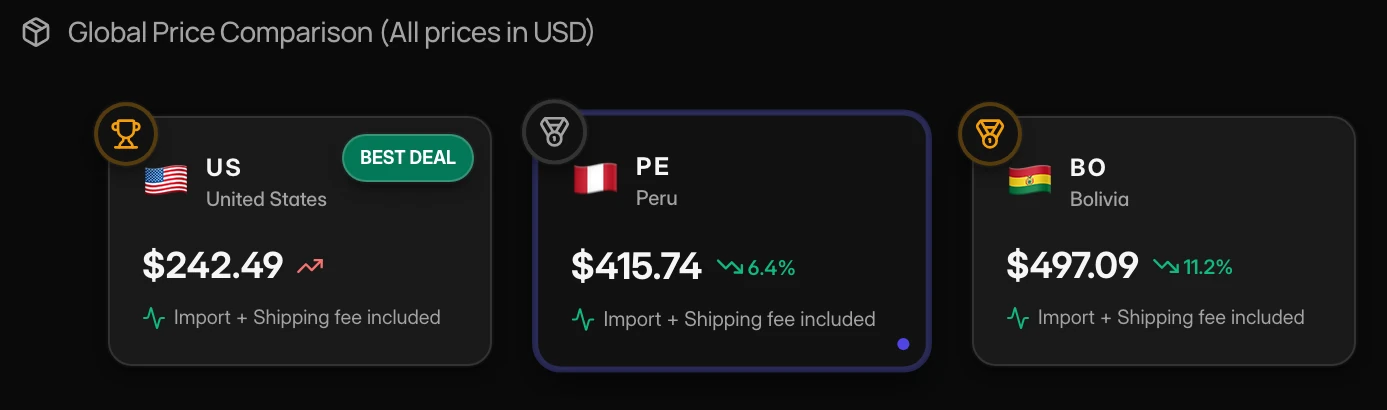 The live app comparing one Amazon item across three marketplaces: $242.49 in the United States, $415.74 in Peru, $497.09 in Bolivia, each total including import and shipping fees.