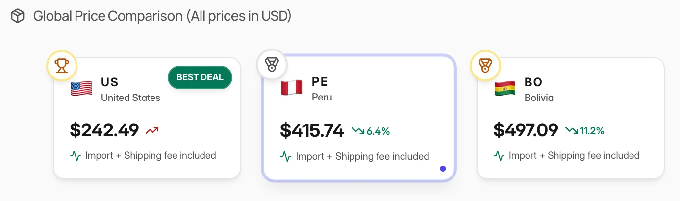 The live app comparing one Amazon item across three marketplaces: $242.49 in the United States, $415.74 in Peru, $497.09 in Bolivia, each total including import and shipping fees.