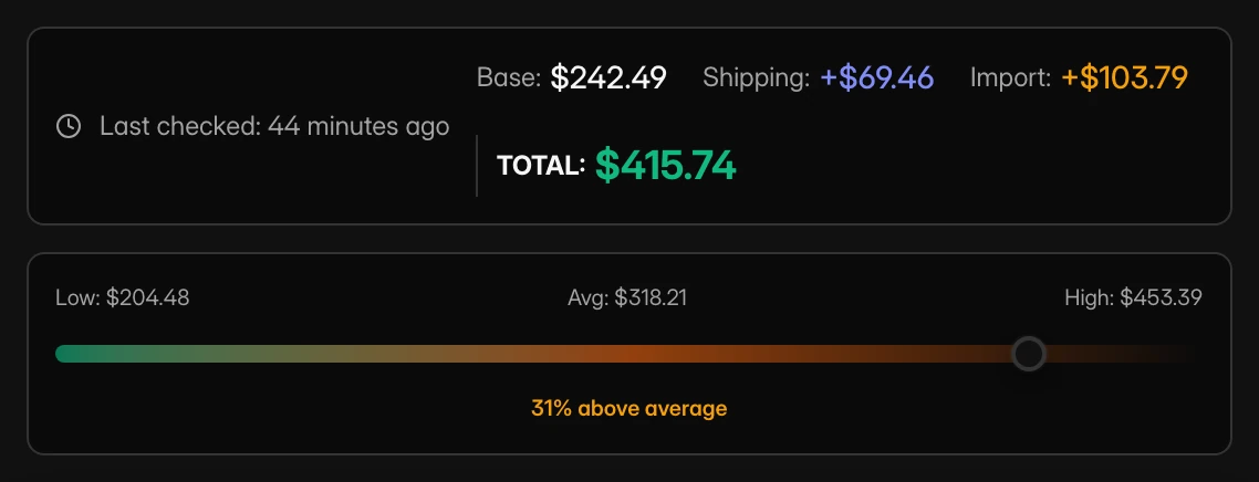 Landed cost broken into parts: base $242.49, shipping +$69.46, import +$103.79, total $415.74, above a low/average/high price gauge.