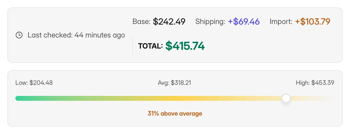 Landed cost broken into parts: base $242.49, shipping +$69.46, import +$103.79, total $415.74, above a low/average/high price gauge.