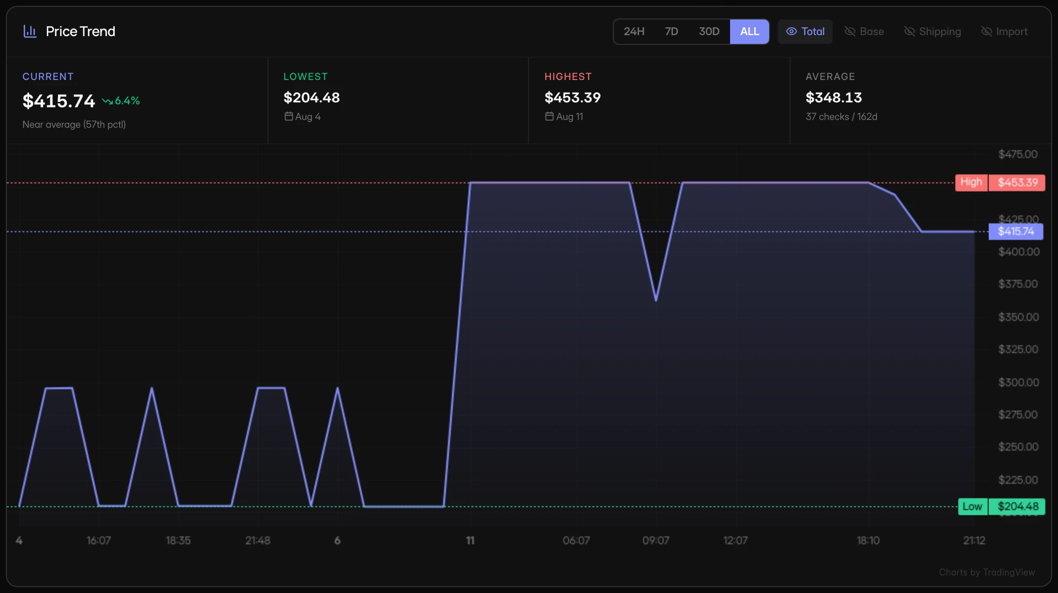Price history chart for a tracked product showing 162 days of real checks, with high and low price markers and a current/lowest/highest/average summary row.