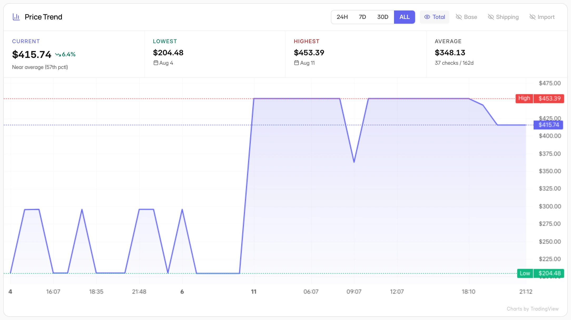 Price history chart for a tracked product showing 162 days of real checks, with high and low price markers and a current/lowest/highest/average summary row.